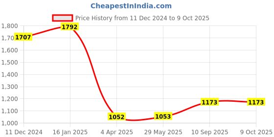 firstcry.com Babyhug Premium Play Gym With Flower - Multicolor babyhug Price History Graph from 11 Dec 2024 to 9 Oct 2025