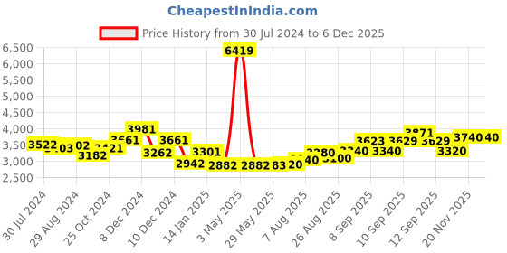 firstcry.com Babyhug Premium Potty Seat  AND Babyhug 3 in 1 Comfy High Chair  (Blue) babyhug Price History Graph from 30 Jul 2024 to 5 Dec 2025
