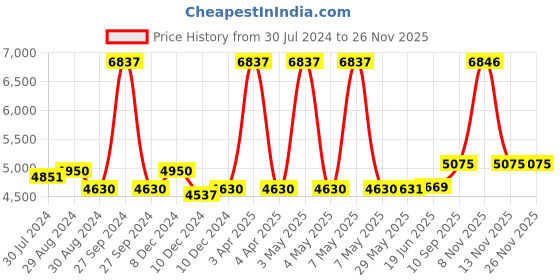 firstcry.com Babyhug Premium Potty Seat  AND Babyhug 3 in 1 Play & Grow High Chair With 5 Point Safety Harness & Anti-Slip Base  (Blue) babyhug Price History Graph from 30 Jul 2024 to 25 Nov 2025
