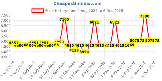 firstcry.com Babyhug Premium Potty Seat - Pink AND Babyhug 3 in 1 Play & Grow High Chair With 5 Point Safety Harness &  Anti-Slip Base - Red babyhug Price History Graph from 2 Aug 2024 to 5 Dec 2025