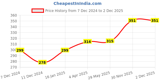 firstcry.com Babyhug Premium Press & Play Magic Fish Toy - Multicolor babyhug Price History Graph from 7 Dec 2024 to 30 Nov 2025
