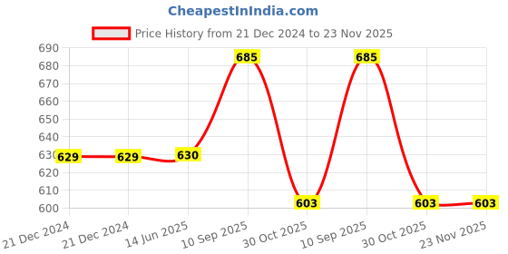 firstcry.com Babyhug Premium Rectangular Memory Foam Head Shaping Baby Pillow Princess Castle Theme- Pink babyhug Price History Graph from 21 Dec 2024 to 23 Nov 2025