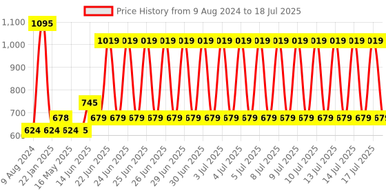 firstcry.com Babyhug Premium Reversible Plush Soft & Warm Double Layer Blanket Stripes - Multicolor babyhug Price History Graph from 9 Aug 2024 to 18 Jul 2025
