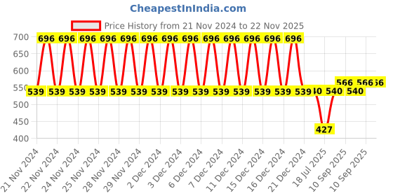 firstcry.com Babyhug Premium Sheep Print Coral Blanket- Off White babyhug Price History Graph from 21 Nov 2024 to 22 Nov 2025