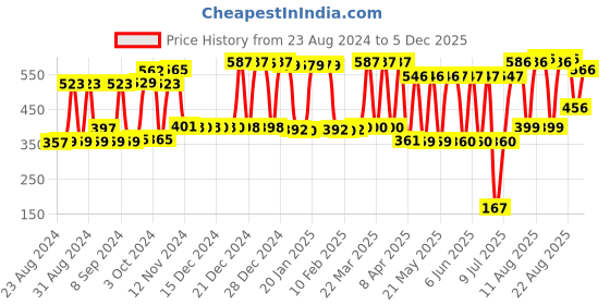firstcry.com Babyhug Premium Silicone Manual Breast Pump - Pink With 2 Reusable Breast Pads babyhug Price History Graph from 23 Aug 2024 to 5 Dec 2025