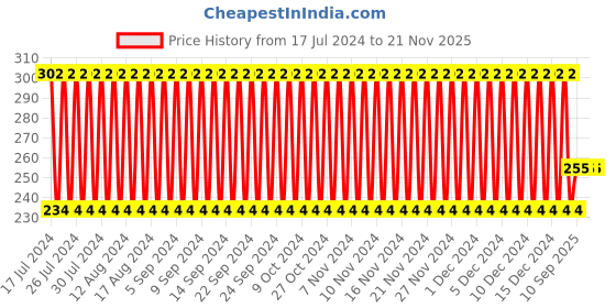 firstcry.com Babyhug Premium U Shape Pillow Animal Print - Multicolor babyhug Price History Graph from 17 Jul 2024 to 21 Nov 2025