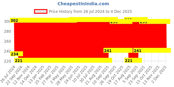firstcry.com Babyhug Premium U Shape Pillow Unicorn Print - Pink babyhug Price History Graph from 26 Jul 2024 to 4 Dec 2025