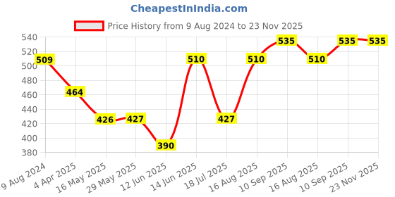 firstcry.com Babyhug Premium Unicorn Print Coral Blanket- Navy Blue babyhug Price History Graph from 9 Aug 2024 to 23 Nov 2025