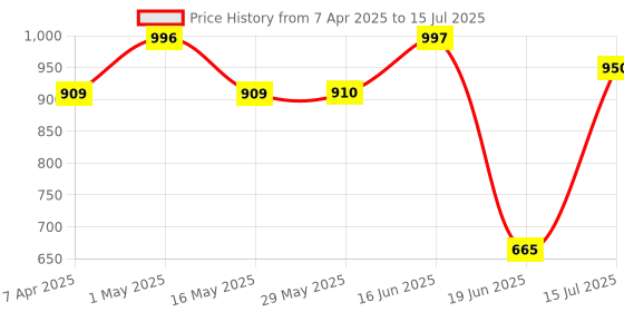 firstcry.com Babyhug Printed Free Size Reusable Cloth Diaper Without Insert Pack of 5 - Multicolour babyhug Price History Graph from 7 Apr 2025 to 15 Jul 2025