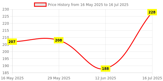 firstcry.com Babyhug Printed Free Size Reusable Cloth Diaper without insert - Zig-Zag Print babyhug Price History Graph from 16 May 2025 to 16 Jul 2025