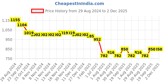 firstcry.com Babyhug Printed Shirt With Full Sleeves Attached Knitted Blazer & Trouser - Olive babyhug Price History Graph from 29 Aug 2024 to 1 Dec 2025