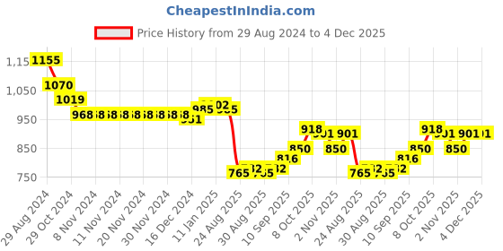 firstcry.com Babyhug Printed Shirt With Full Sleeves Attached Knitted Blazer & Trouser - Olive babyhug Price History Graph from 29 Aug 2024 to 4 Dec 2025