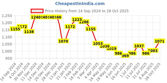 firstcry.com Babyhug Printed Shirt With Full Sleeves Attached Knitted Blazer & Trouser - Olive babyhug Price History Graph from 14 Sep 2024 to 28 Oct 2025