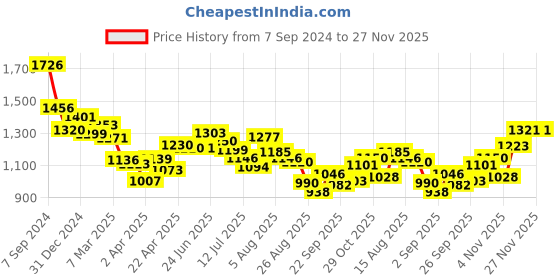 firstcry.com Babyhug Pro Bubble Care Pant Style Diapers Small - 70 Pieces - (Pack of 2) babyhug Price History Graph from 7 Sep 2024 to 26 Nov 2025