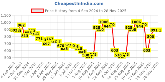 firstcry.com Babyhug Pro Bubble Care Premium Pant Style Diaper Extra Large (XL) Size - 36 Pieces babyhug Price History Graph from 4 Sep 2024 to 28 Nov 2025