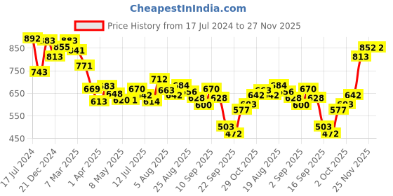 firstcry.com Babyhug Pro Bubble Care Premium Pant Style Diapers Double Extra Large (XXL) Size - 30 Pieces babyhug Price History Graph from 17 Jul 2024 to 27 Nov 2025
