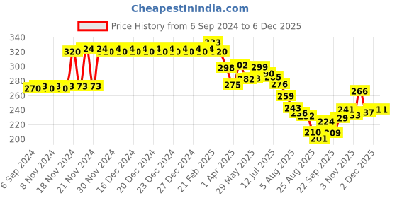 firstcry.com Babyhug Pro Bubble Care Premium Pant Style Diapers Small (S) Size - 21 Pieces babyhug Price History Graph from 6 Sep 2024 to 5 Dec 2025
