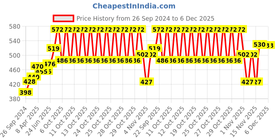 firstcry.com Babyhug Pro Bubble Care Premium Tape Style Diaper Extra Large (XL) Size - 20 Pieces babyhug Price History Graph from 26 Sep 2024 to 5 Dec 2025
