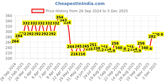 firstcry.com Babyhug Pro Bubble Care Premium Tape Style Diaper for New Born (NB) Size - 22 Pieces babyhug Price History Graph from 26 Sep 2024 to 5 Dec 2025