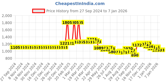 firstcry.com Babyhug Pro Bubble care premium Tape Style Diaper New Born - 86 Pieces & Babyhug Premium 98% Water Baby Wet Wipes - 80 Pieces -(Pack of 2) babyhug Price History Graph from 27 Sep 2024 to 3 Jan 2026