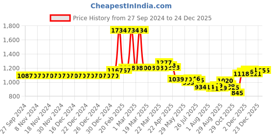 firstcry.com Babyhug Pro Bubble Care Premium Tape Style Diaper New Born (NB) Size - 86 Pieces & Babyhug Premium 98% Water Baby Wet Wipes With Lid - 80 Pieces - (Pack of 2) babyhug Price History Graph from 27 Sep 2024 to 24 Dec 2025