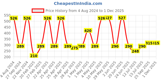 firstcry.com Babyhug Pro pH 55 Deep Moisture Cream - 50gm & Babyhug Pro pH 55 Deep Moisture Lotion - 100ml babyhug Price History Graph from 4 Aug 2024 to 30 Nov 2025