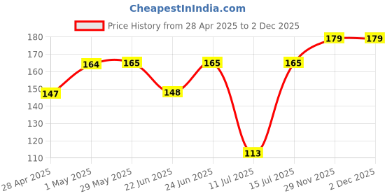 firstcry.com Babyhug Pro pH 5.5 Deep Moisture Face Cream - 50 gm babyhug Price History Graph from 28 Apr 2025 to 1 Dec 2025