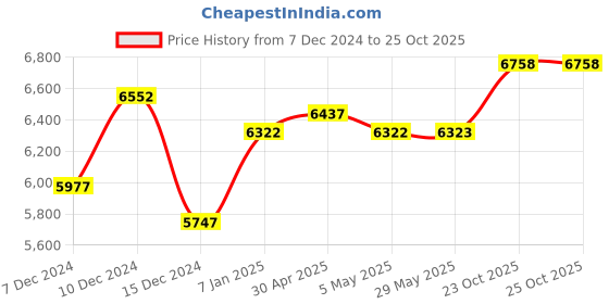 firstcry.com Babyhug Prodigy Plug & Play Stroller Trike with 360° Rotatable Seat & Parental Handle with Canopy Rubber Wheels & Big Storage Baskets with Bell - Black babyhug Price History Graph from 7 Dec 2024 to 25 Oct 2025