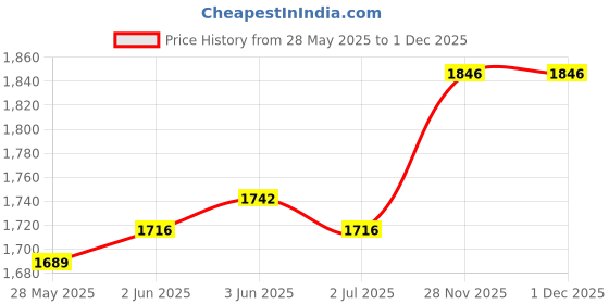 firstcry.com Babyhug Puff Sleeve Pattu Pavda Brocade Choli With Lehenga And Dupatta Set - Teal babyhug Price History Graph from 28 May 2025 to 30 Nov 2025
