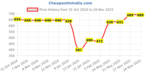 firstcry.com Babyhug Puff Sleeves Peter Pan Collar Frock with Floral Embroidered -  Navy Blue babyhug Price History Graph from 31 Oct 2024 to 28 Nov 2025