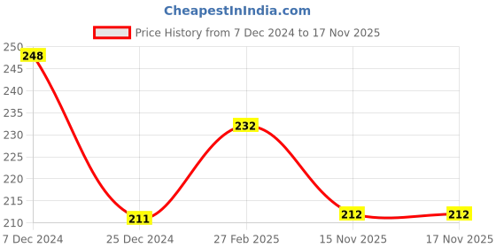 firstcry.com Babyhug Puffed Sleeves 100% Cotton Single Jersey Night Suit Bow Applique Kitty Print - Pink babyhug Price History Graph from 7 Dec 2024 to 17 Nov 2025