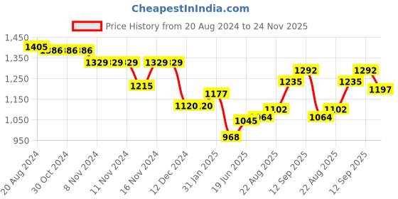 firstcry.com Babyhug Puffed Sleeves Fit And Flare Party Wear  Frock  With Froral Applique- Yellow babyhug Price History Graph from 20 Aug 2024 to 24 Nov 2025