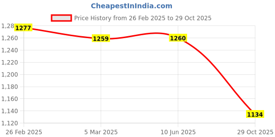firstcry.com Babyhug Puffed Sleeves Fit And Flare Party WearFrockWith Butterfly & Bow Applique - White &Lavender babyhug Price History Graph from 26 Feb 2025 to 29 Oct 2025