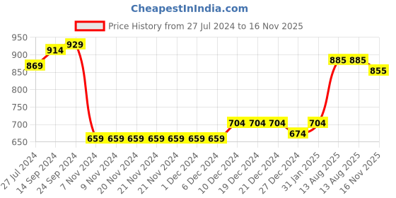 firstcry.com Babyhug Puffed Sleeves Sequinned & Corsage Detailing Party Frock - Pink babyhug Price History Graph from 27 Jul 2024 to 16 Nov 2025
