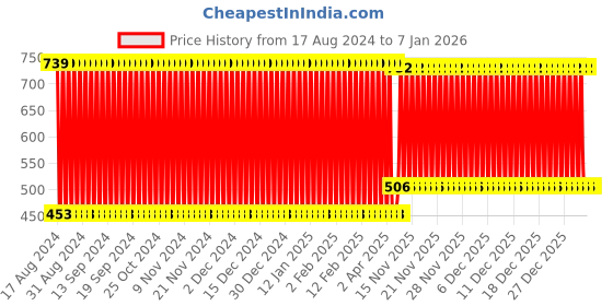 firstcry.com Babyhug Pull Along Crab Toy - Blue babyhug Price History Graph from 17 Aug 2024 to 5 Jan 2026