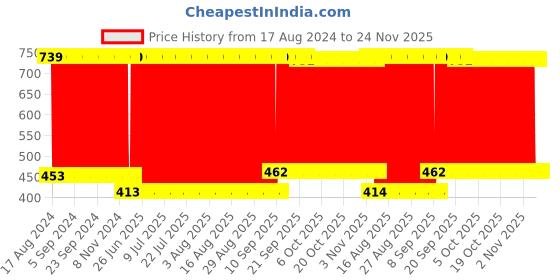 firstcry.com Babyhug Pull Along Crab Toy - Yellow babyhug Price History Graph from 17 Aug 2024 to 24 Nov 2025