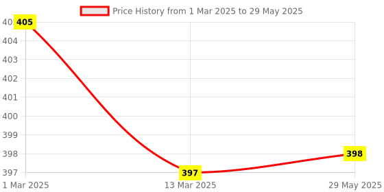 firstcry.com Babyhug Puppy Shaped Bump & Go Musical Vehicle with Dial Phone - Multicolor babyhug Price History Graph from 1 Mar 2025 to 29 May 2025