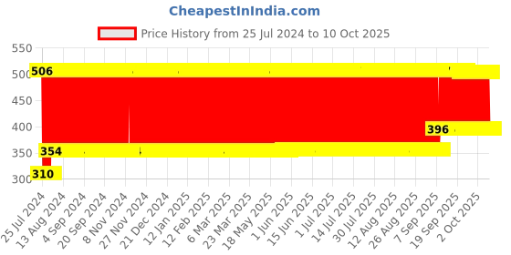 firstcry.com Babyhug Puppy Soft Toy - Height 20 cm (Color May Vary) babyhug Price History Graph from 25 Jul 2024 to 9 Oct 2025