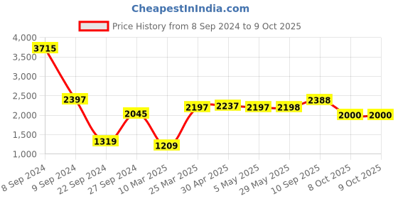 firstcry.com Babyhug Push Walker with Music & Light - Pink babyhug Price History Graph from 8 Sep 2024 to 8 Oct 2025