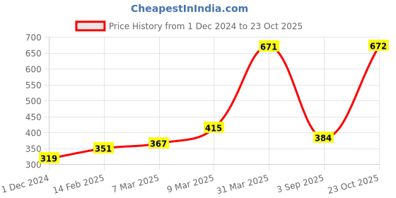 firstcry.com Babyhug PVC Full Sleeves Hooded Raincoat Spiderman Print - Blue babyhug Price History Graph from 1 Dec 2024 to 23 Oct 2025