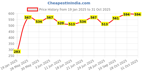 firstcry.com Babyhug PVC  Opaque Full Sleeves Poncho Raincoat Frog Print - Blue babyhug Price History Graph from 19 Jan 2025 to 30 Oct 2025