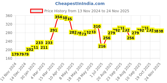 firstcry.com Babyhug Quick Dry Swimming Trunk Stars Print- Blue babyhug Price History Graph from 13 Nov 2024 to 23 Nov 2025