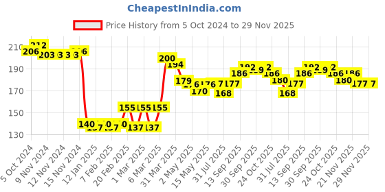 firstcry.com Babyhug Quilted Cotton Looper Full Length Solid Lounge Pant - Lavender babyhug Price History Graph from 5 Oct 2024 to 29 Nov 2025