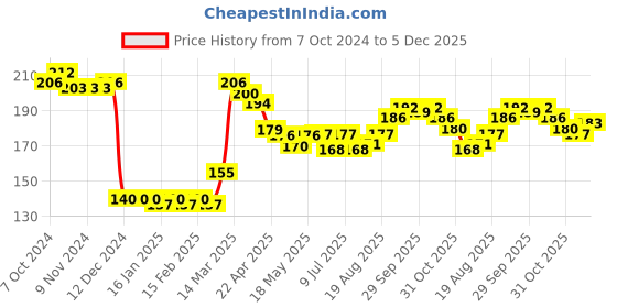 firstcry.com Babyhug Quilted Cotton Looper Full Length Solid Lounge Pant  - Lavender babyhug Price History Graph from 7 Oct 2024 to 5 Dec 2025