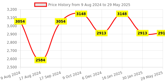 firstcry.com Babyhug Quilted Covered Memory Foam & Plush Baby Mattress - Grey babyhug Price History Graph from 9 Aug 2024 to 29 May 2025