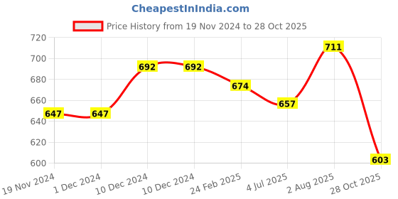 firstcry.com Babyhug Quilted Knit Full Sleeves Hooded T-Shirt & Pant Set with Snowflake Print & Applique - Red babyhug Price History Graph from 19 Nov 2024 to 28 Oct 2025
