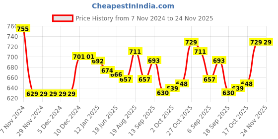 firstcry.com Babyhug Quilted Knit Full Sleeves Hooded Top & Bottom Set with Polka Dots Print & Applique - Pink babyhug Price History Graph from 7 Nov 2024 to 24 Nov 2025
