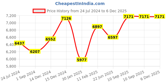 firstcry.com Babyhug R1 EV Battery Operated Ride On Bike with Music LED Lights & Foot Accelerator - Yellow babyhug Price History Graph from 24 Jul 2024 to 5 Dec 2025