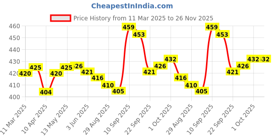 firstcry.com Babyhug Rabbit Embroidered Baseball Cap Blue - Cap Circumference 46 cm babyhug Price History Graph from 11 Mar 2025 to 25 Nov 2025