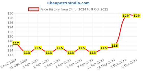 firstcry.com Babyhug Rabbit Shape Rattle - Green babyhug Price History Graph from 24 Jul 2024 to 7 Oct 2025